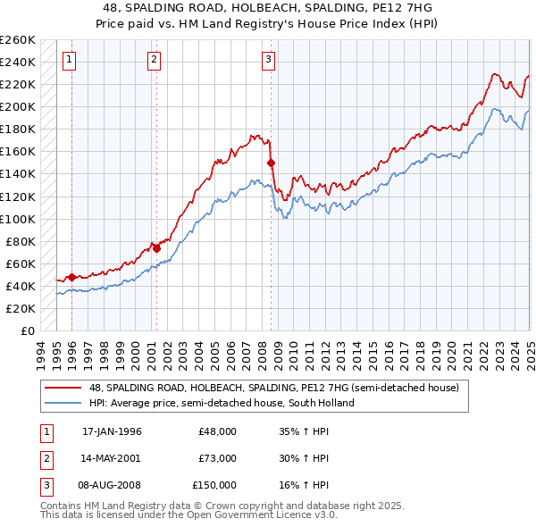 48, SPALDING ROAD, HOLBEACH, SPALDING, PE12 7HG: Price paid vs HM Land Registry's House Price Index