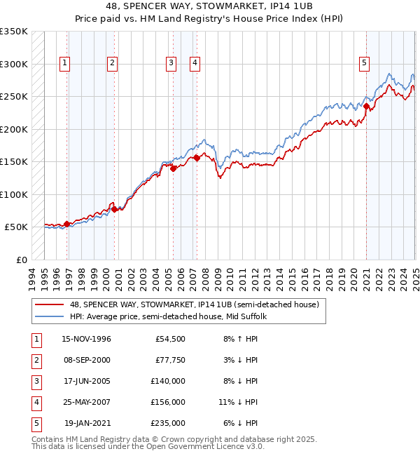 48, SPENCER WAY, STOWMARKET, IP14 1UB: Price paid vs HM Land Registry's House Price Index