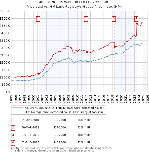 48, SPENCERS WAY, DRIFFIELD, YO25 6RH: Price paid vs HM Land Registry's House Price Index