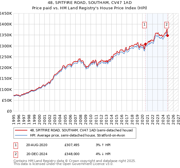 48, SPITFIRE ROAD, SOUTHAM, CV47 1AD: Price paid vs HM Land Registry's House Price Index