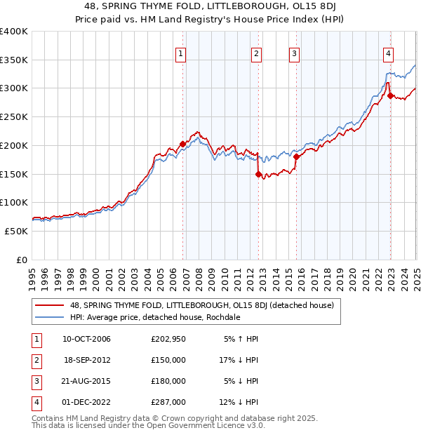48, SPRING THYME FOLD, LITTLEBOROUGH, OL15 8DJ: Price paid vs HM Land Registry's House Price Index