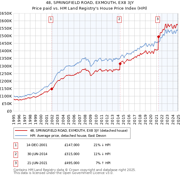 48, SPRINGFIELD ROAD, EXMOUTH, EX8 3JY: Price paid vs HM Land Registry's House Price Index