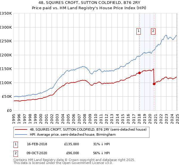 48, SQUIRES CROFT, SUTTON COLDFIELD, B76 2RY: Price paid vs HM Land Registry's House Price Index