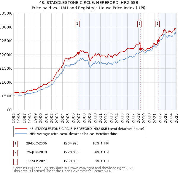 48, STADDLESTONE CIRCLE, HEREFORD, HR2 6SB: Price paid vs HM Land Registry's House Price Index