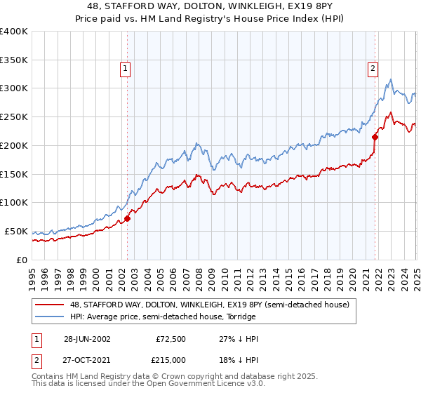 48, STAFFORD WAY, DOLTON, WINKLEIGH, EX19 8PY: Price paid vs HM Land Registry's House Price Index