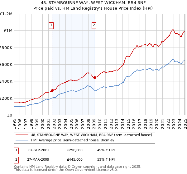 48, STAMBOURNE WAY, WEST WICKHAM, BR4 9NF: Price paid vs HM Land Registry's House Price Index