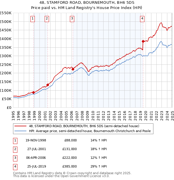 48, STAMFORD ROAD, BOURNEMOUTH, BH6 5DS: Price paid vs HM Land Registry's House Price Index