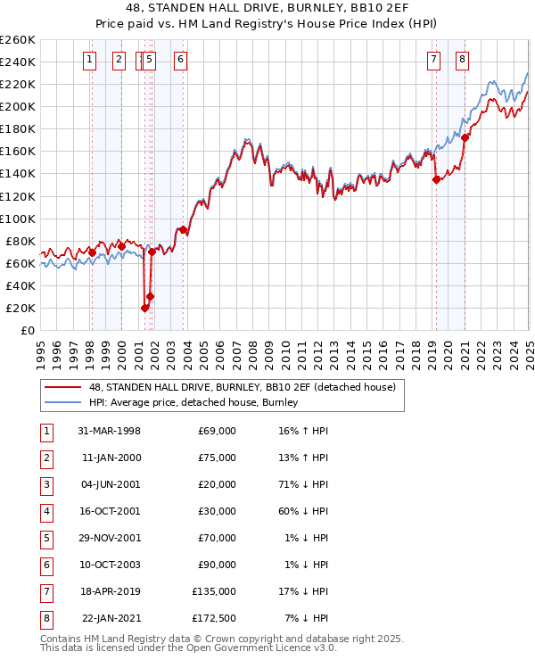 48, STANDEN HALL DRIVE, BURNLEY, BB10 2EF: Price paid vs HM Land Registry's House Price Index