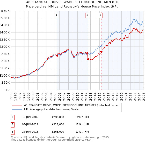 48, STANGATE DRIVE, IWADE, SITTINGBOURNE, ME9 8TR: Price paid vs HM Land Registry's House Price Index