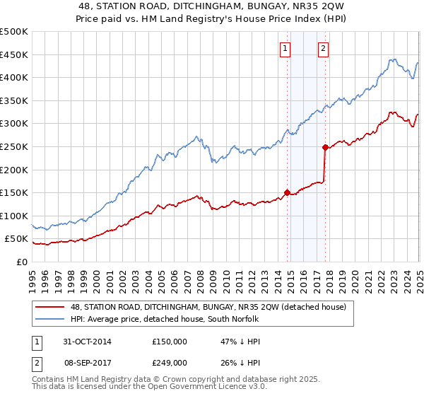 48, STATION ROAD, DITCHINGHAM, BUNGAY, NR35 2QW: Price paid vs HM Land Registry's House Price Index