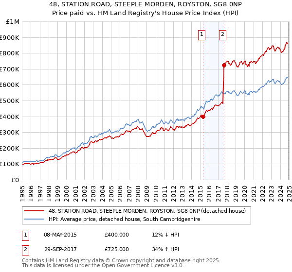 48, STATION ROAD, STEEPLE MORDEN, ROYSTON, SG8 0NP: Price paid vs HM Land Registry's House Price Index