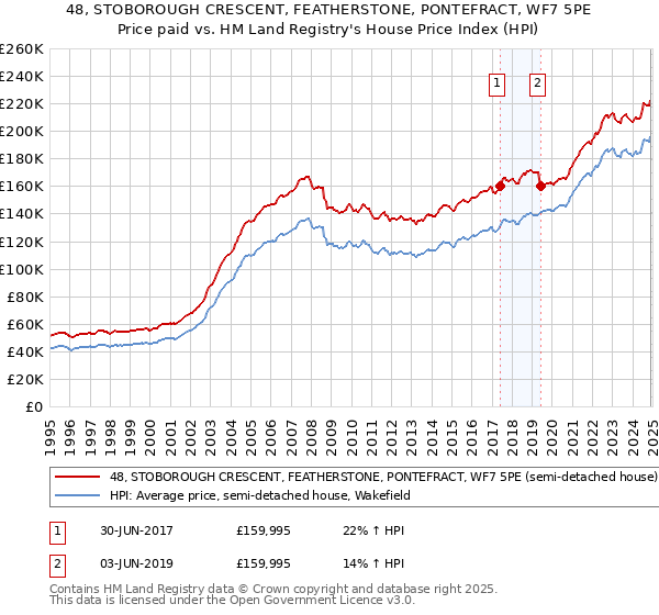 48, STOBOROUGH CRESCENT, FEATHERSTONE, PONTEFRACT, WF7 5PE: Price paid vs HM Land Registry's House Price Index