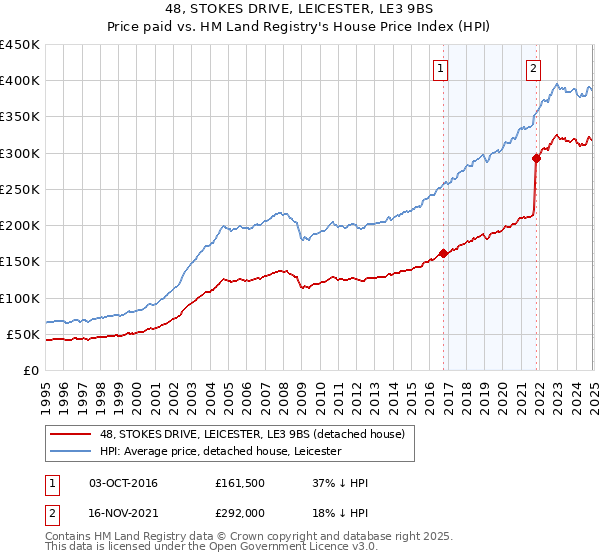 48, STOKES DRIVE, LEICESTER, LE3 9BS: Price paid vs HM Land Registry's House Price Index