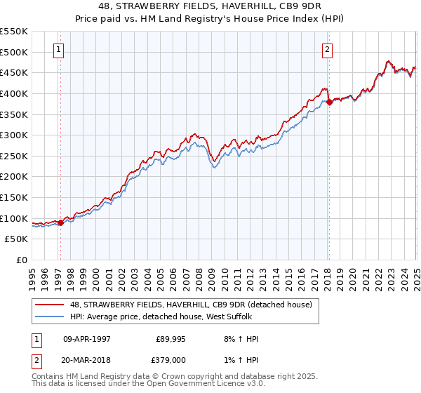 48, STRAWBERRY FIELDS, HAVERHILL, CB9 9DR: Price paid vs HM Land Registry's House Price Index