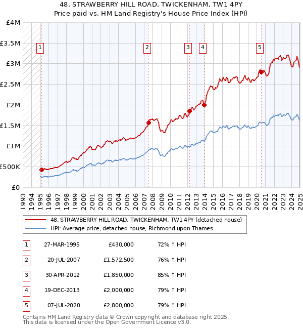 48, STRAWBERRY HILL ROAD, TWICKENHAM, TW1 4PY: Price paid vs HM Land Registry's House Price Index