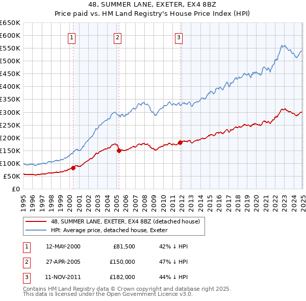 48, SUMMER LANE, EXETER, EX4 8BZ: Price paid vs HM Land Registry's House Price Index