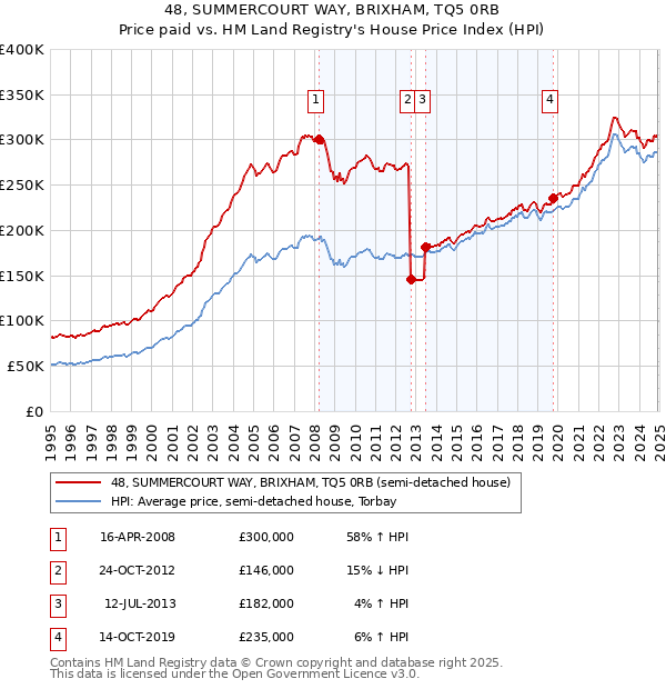 48, SUMMERCOURT WAY, BRIXHAM, TQ5 0RB: Price paid vs HM Land Registry's House Price Index