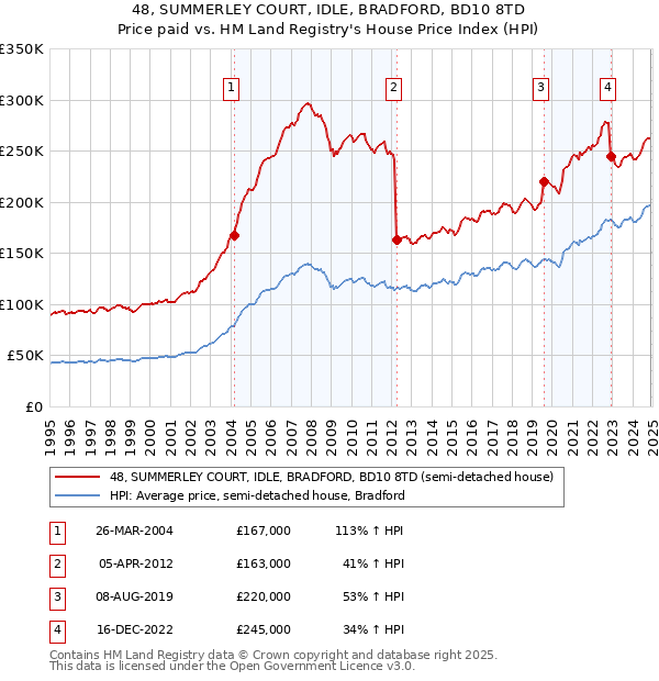 48, SUMMERLEY COURT, IDLE, BRADFORD, BD10 8TD: Price paid vs HM Land Registry's House Price Index