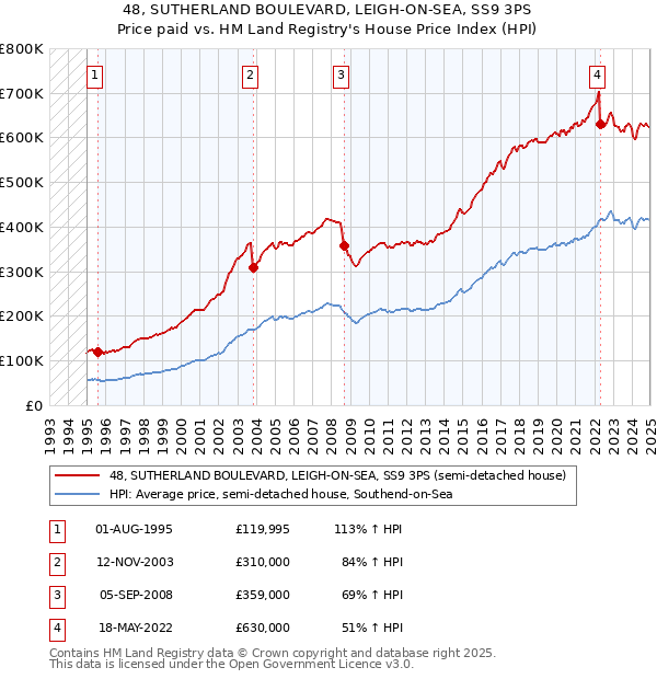 48, SUTHERLAND BOULEVARD, LEIGH-ON-SEA, SS9 3PS: Price paid vs HM Land Registry's House Price Index
