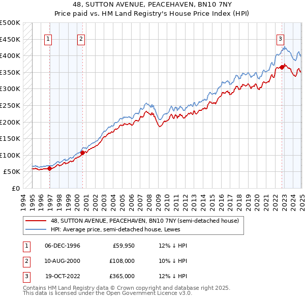 48, SUTTON AVENUE, PEACEHAVEN, BN10 7NY: Price paid vs HM Land Registry's House Price Index