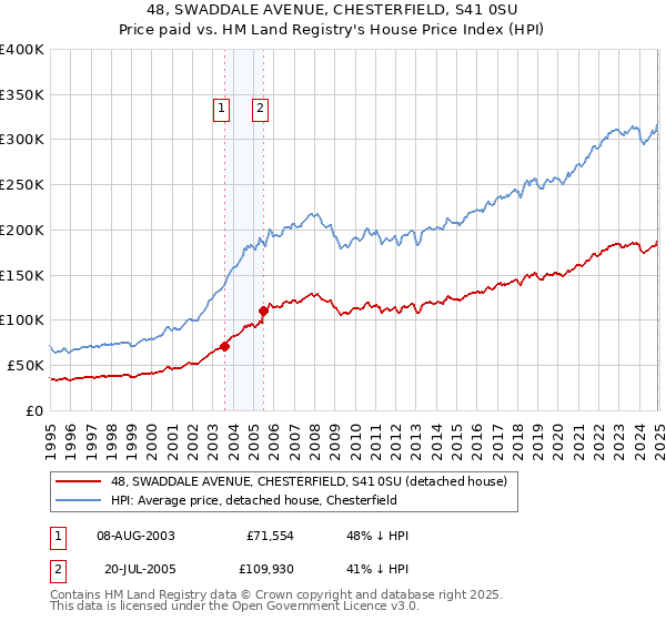 48, SWADDALE AVENUE, CHESTERFIELD, S41 0SU: Price paid vs HM Land Registry's House Price Index