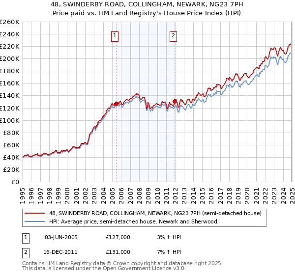 48, SWINDERBY ROAD, COLLINGHAM, NEWARK, NG23 7PH: Price paid vs HM Land Registry's House Price Index