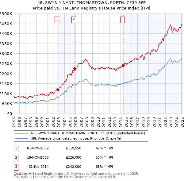 48, SWYN Y NANT, THOMASTOWN, PORTH, CF39 8FE: Price paid vs HM Land Registry's House Price Index