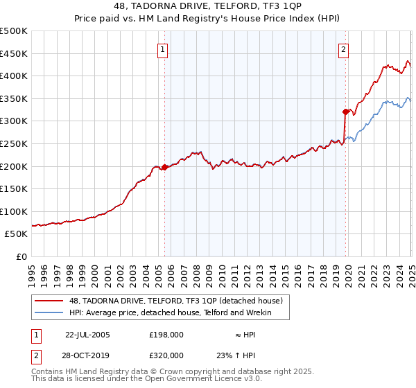 48, TADORNA DRIVE, TELFORD, TF3 1QP: Price paid vs HM Land Registry's House Price Index