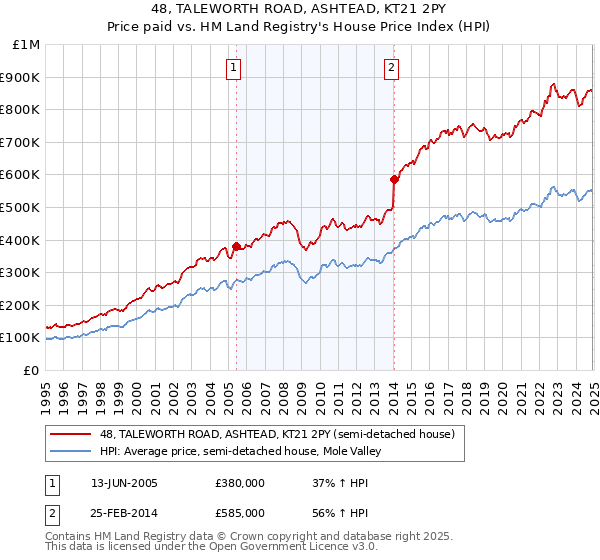 48, TALEWORTH ROAD, ASHTEAD, KT21 2PY: Price paid vs HM Land Registry's House Price Index