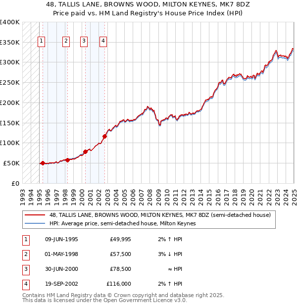 48, TALLIS LANE, BROWNS WOOD, MILTON KEYNES, MK7 8DZ: Price paid vs HM Land Registry's House Price Index