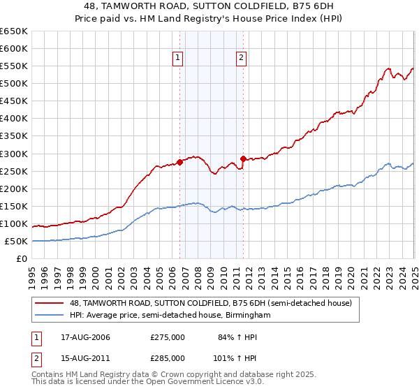 48, TAMWORTH ROAD, SUTTON COLDFIELD, B75 6DH: Price paid vs HM Land Registry's House Price Index