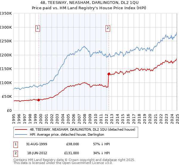 48, TEESWAY, NEASHAM, DARLINGTON, DL2 1QU: Price paid vs HM Land Registry's House Price Index