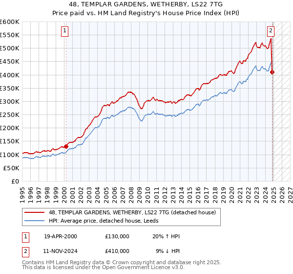 48, TEMPLAR GARDENS, WETHERBY, LS22 7TG: Price paid vs HM Land Registry's House Price Index