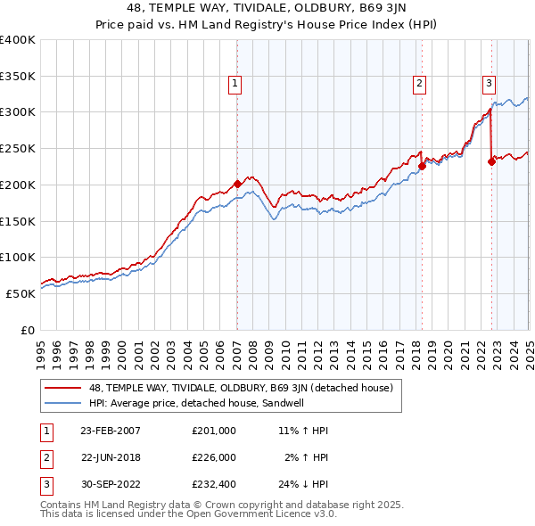 48, TEMPLE WAY, TIVIDALE, OLDBURY, B69 3JN: Price paid vs HM Land Registry's House Price Index