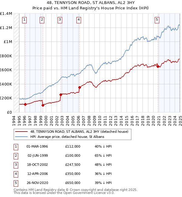 48, TENNYSON ROAD, ST ALBANS, AL2 3HY: Price paid vs HM Land Registry's House Price Index