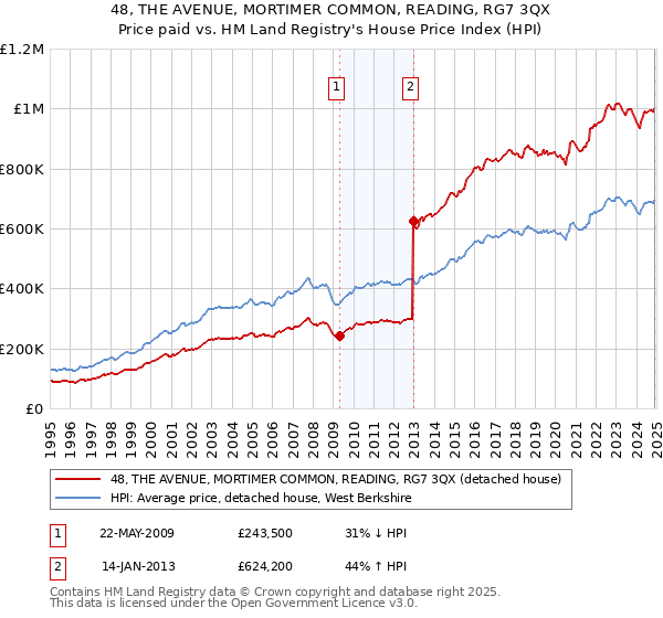 48, THE AVENUE, MORTIMER COMMON, READING, RG7 3QX: Price paid vs HM Land Registry's House Price Index