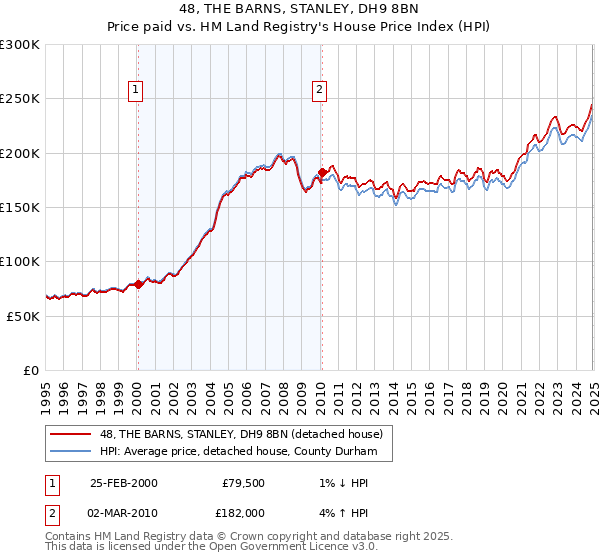 48, THE BARNS, STANLEY, DH9 8BN: Price paid vs HM Land Registry's House Price Index