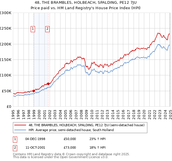 48, THE BRAMBLES, HOLBEACH, SPALDING, PE12 7JU: Price paid vs HM Land Registry's House Price Index