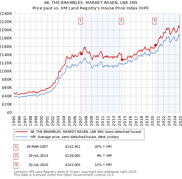 48, THE BRAMBLES, MARKET RASEN, LN8 3NS: Price paid vs HM Land Registry's House Price Index