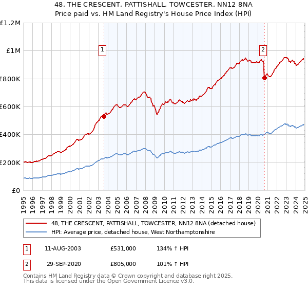 48, THE CRESCENT, PATTISHALL, TOWCESTER, NN12 8NA: Price paid vs HM Land Registry's House Price Index