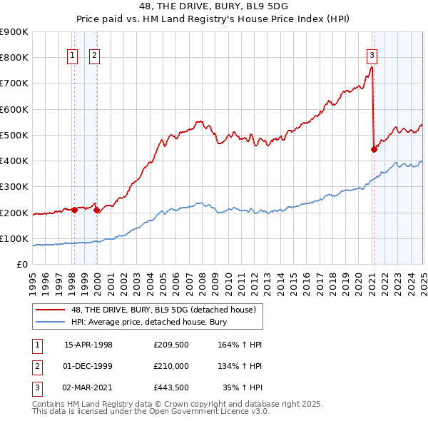 48, THE DRIVE, BURY, BL9 5DG: Price paid vs HM Land Registry's House Price Index