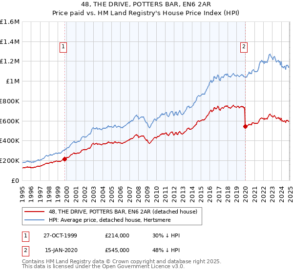 48, THE DRIVE, POTTERS BAR, EN6 2AR: Price paid vs HM Land Registry's House Price Index