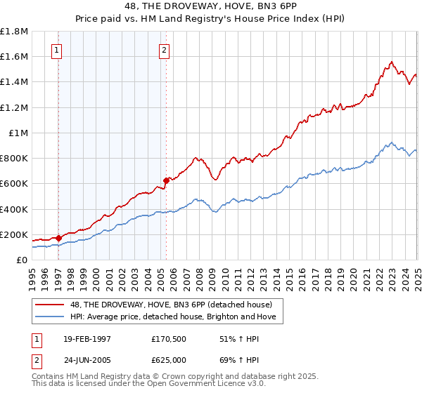 48, THE DROVEWAY, HOVE, BN3 6PP: Price paid vs HM Land Registry's House Price Index