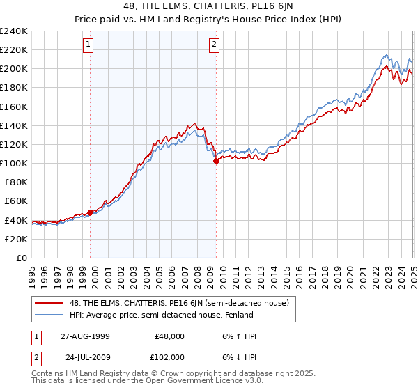 48, THE ELMS, CHATTERIS, PE16 6JN: Price paid vs HM Land Registry's House Price Index