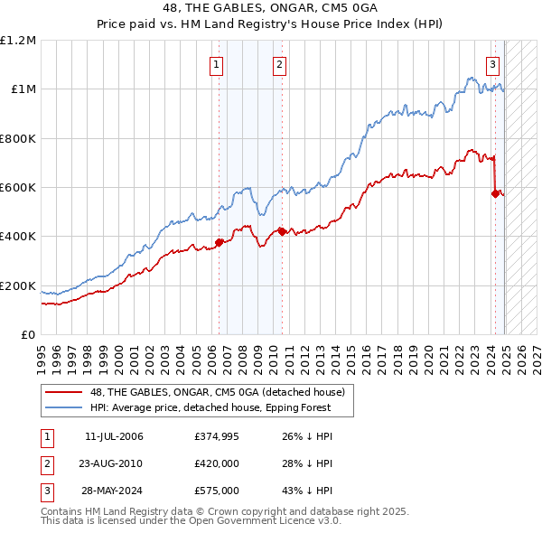 48, THE GABLES, ONGAR, CM5 0GA: Price paid vs HM Land Registry's House Price Index