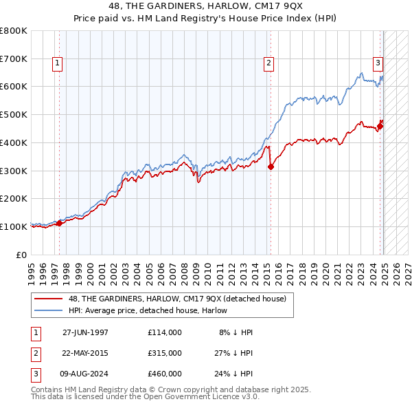 48, THE GARDINERS, HARLOW, CM17 9QX: Price paid vs HM Land Registry's House Price Index