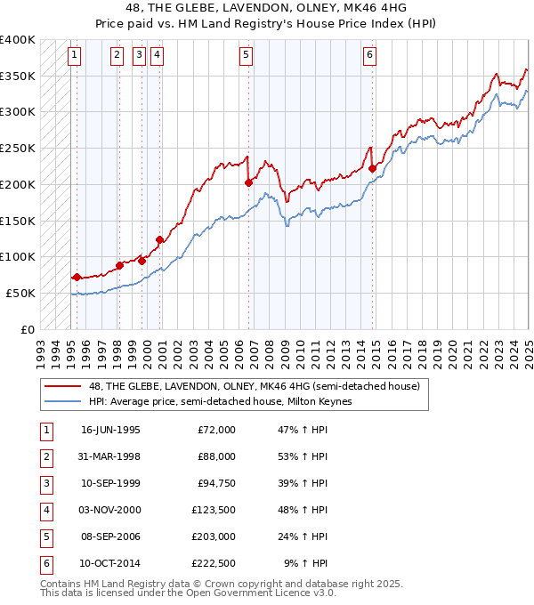 48, THE GLEBE, LAVENDON, OLNEY, MK46 4HG: Price paid vs HM Land Registry's House Price Index