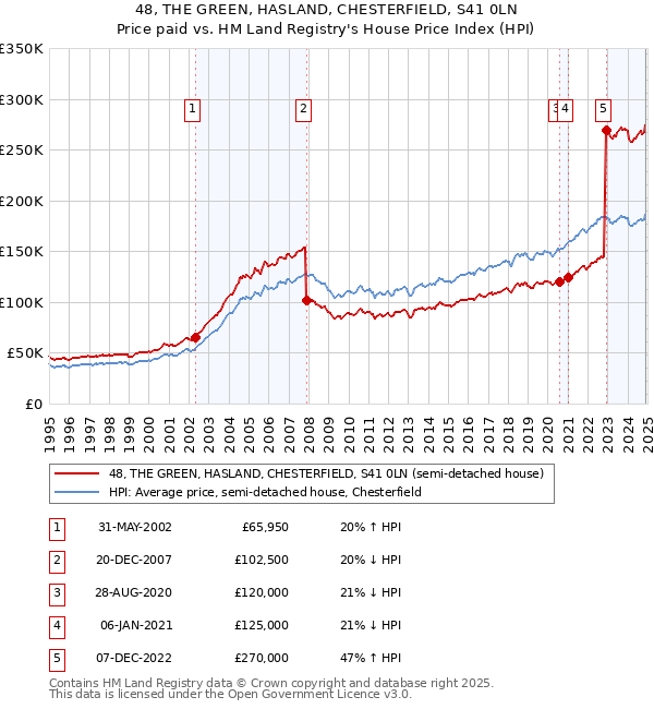 48, THE GREEN, HASLAND, CHESTERFIELD, S41 0LN: Price paid vs HM Land Registry's House Price Index