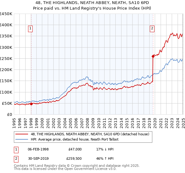 48, THE HIGHLANDS, NEATH ABBEY, NEATH, SA10 6PD: Price paid vs HM Land Registry's House Price Index