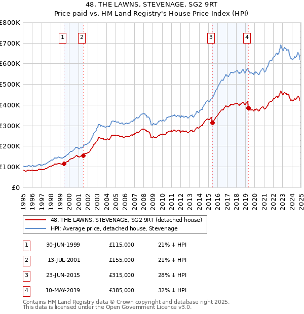 48, THE LAWNS, STEVENAGE, SG2 9RT: Price paid vs HM Land Registry's House Price Index